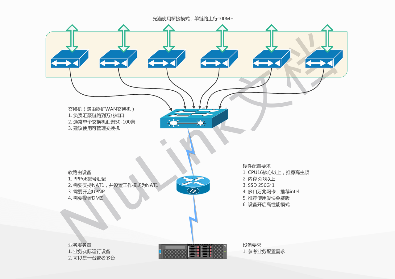 软路由拨号方案拓扑图
